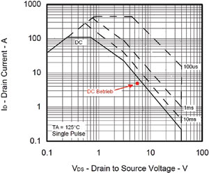 Figure 5. Operating parameters of a linear regulator from 6,3 V–1,2 V, 5 A at a surrounding temperature (TA) of 125&deg;C.